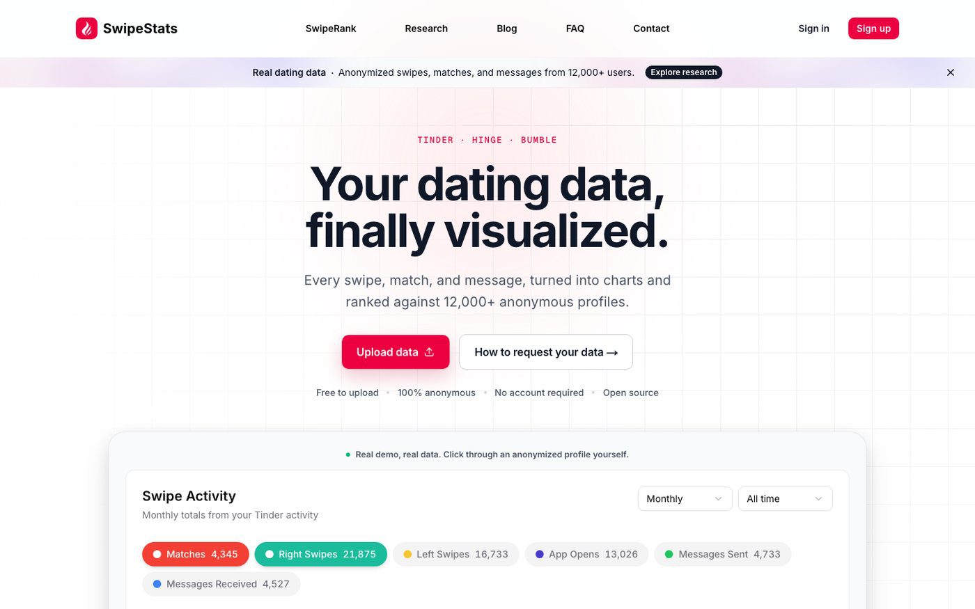 Página de inicio de SwipeStats: Tinder, Hinge y Bumble sobre el titular, subida anónima y gratuita sin cuenta, y un panel de demostración con 4.345 matches a partir de 21.875 swipes a la derecha