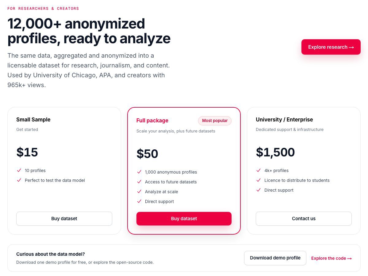 Precios de SwipeStats: los planes de pago son conjuntos de datos anonimizados para investigación, a $15 por 10 perfiles, $50 por 1.000 perfiles y $1.500 por más de 4.000 perfiles con licencia universitaria