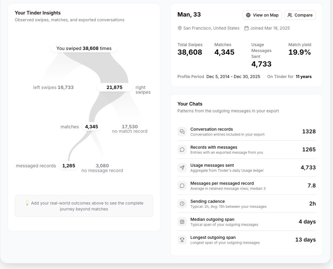 Informe de demostración de Tinder en SwipeStats: 38.608 swipes se reducen a 21.875 swipes a la derecha, 4.345 matches y 1.265 conversaciones con mensajes, un rendimiento de matches del 19,9 %
