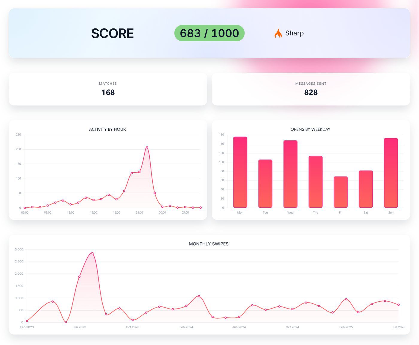 Informe de demostración de YourTinderStats: una puntuación de 683/1000, 168 matches y 828 mensajes enviados, con gráficos de actividad por hora, aperturas de la app por día de la semana y swipes mensuales